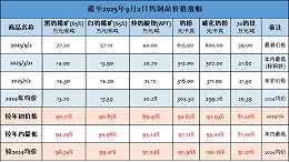 世佳微尔小论价格屡创新高，钨系金属粉末列秒变金凤凰？